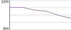 Rating History