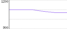 Rating History