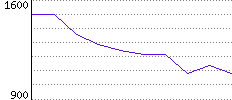 Rating History