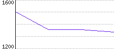 Rating History