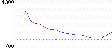 Rating History