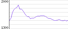 Rating History