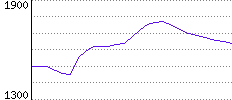 Rating History