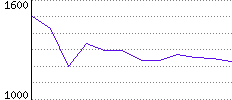 Rating History