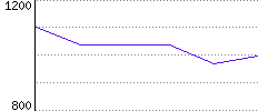 Rating History