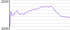 Rating History