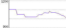 Rating History