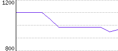 Rating History