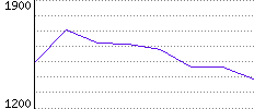 Rating History