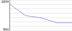 Rating History