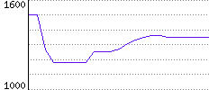 Rating History