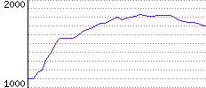 Rating History