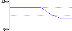 Rating History