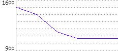 Rating History