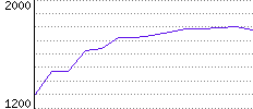 Rating History