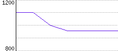 Rating History