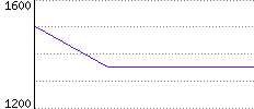 Rating History