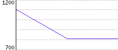 Rating History