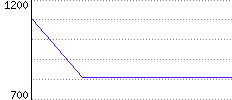 Rating History