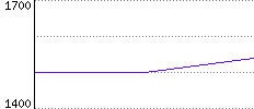 Rating History