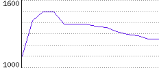 Rating History