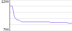 Rating History