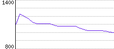 Rating History