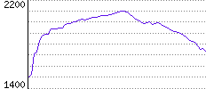 Rating History