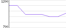 Rating History