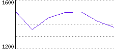 Rating History