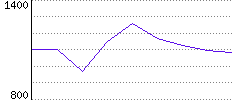 Rating History