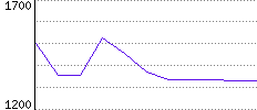 Rating History