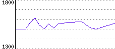 Rating History