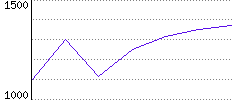 Rating History