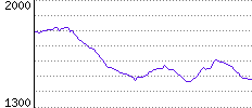 Rating History