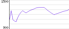 Rating History