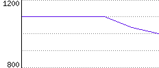 Rating History