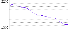 Rating History