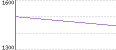 Rating History