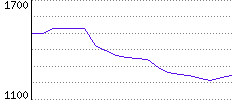 Rating History