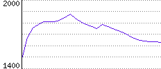 Rating History