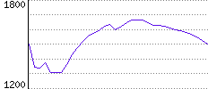 Rating History