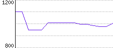 Rating History