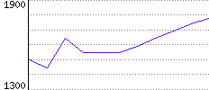 Rating History