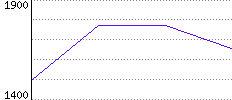 Rating History