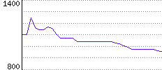 Rating History