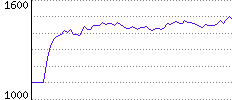 Rating History