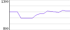 Rating History