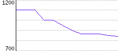 Rating History