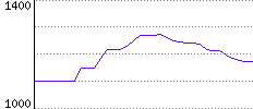 Rating History